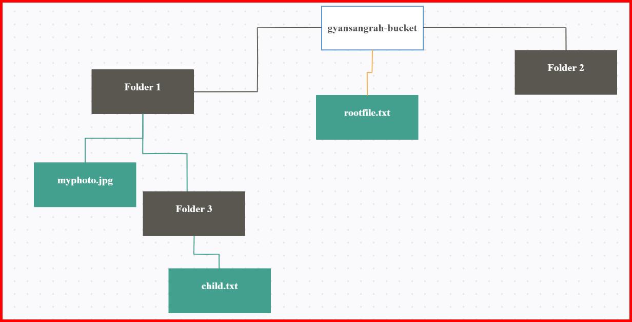 Picture showing the hierarchy of objects in S3 bucket
